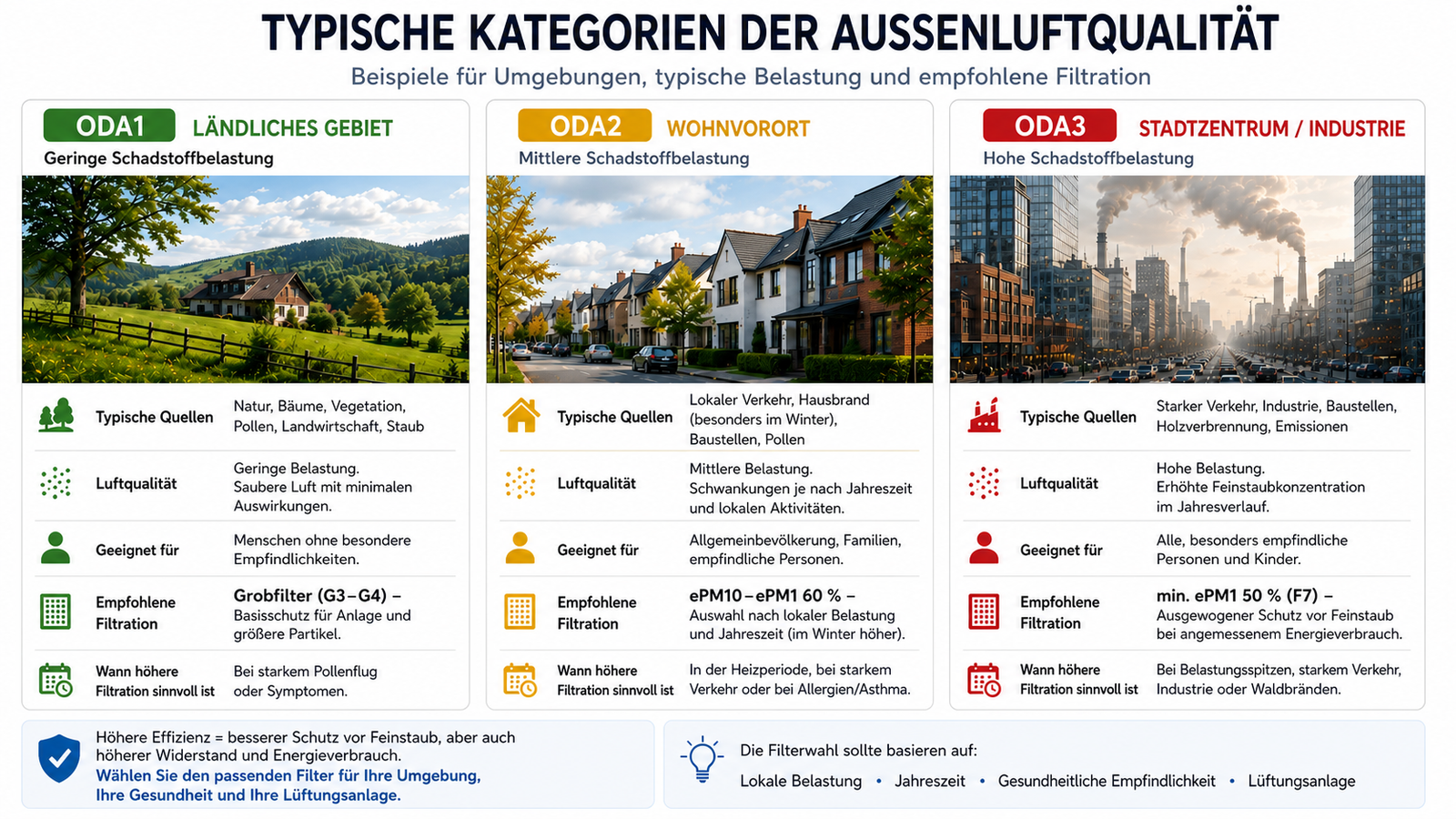 Typische Kategorien der Außenluftqualität