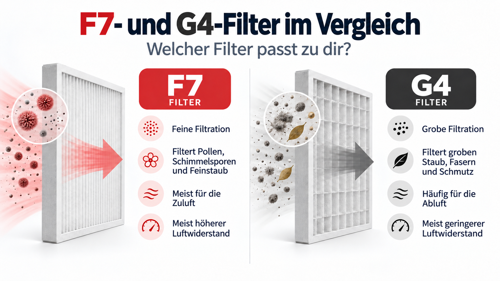 Vergleich von F7- und G4-Lüftungsfiltern: Filterleistung, typische Einbauposition und Luftwiderstand