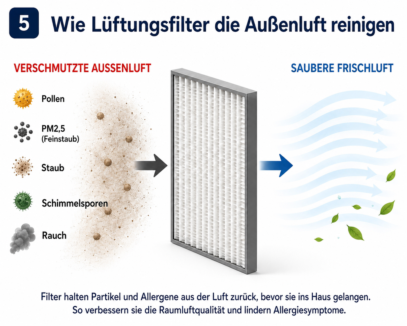 Wie Lüftungsfilter die Außenluft reinigen