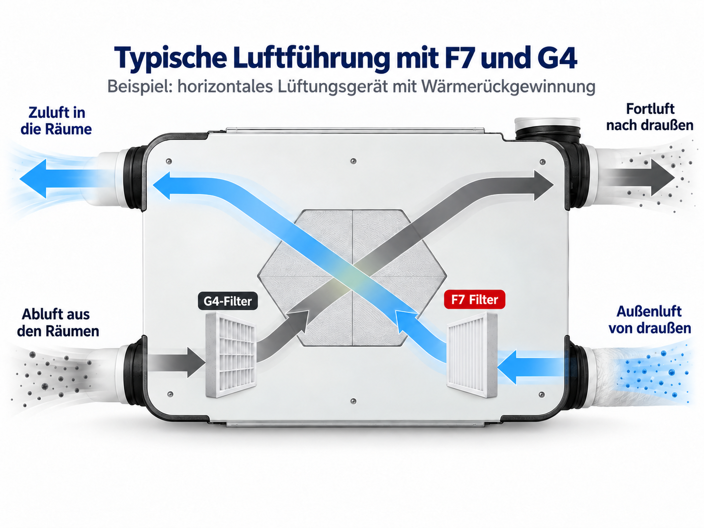 Typische Luftführung mit F7-Zuluftfilter und G4-Abluftfilter in einem horizontalen Lüftungsgerät