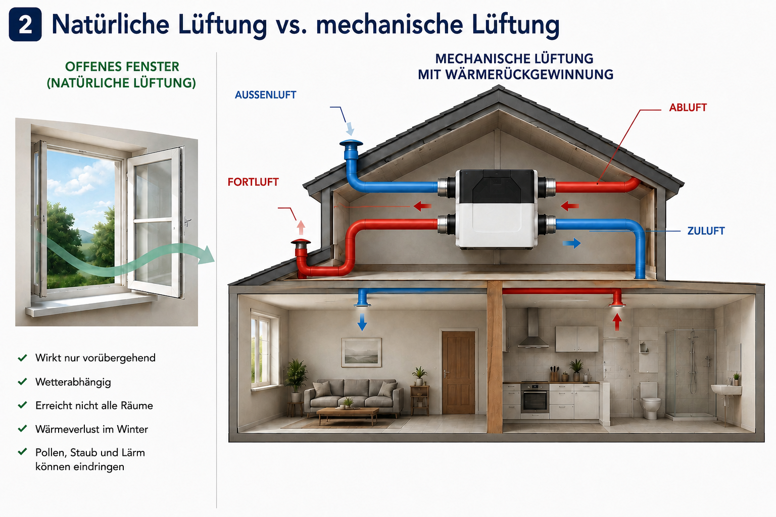 Fensterlüftung und mechanische Lüftung im Vergleich