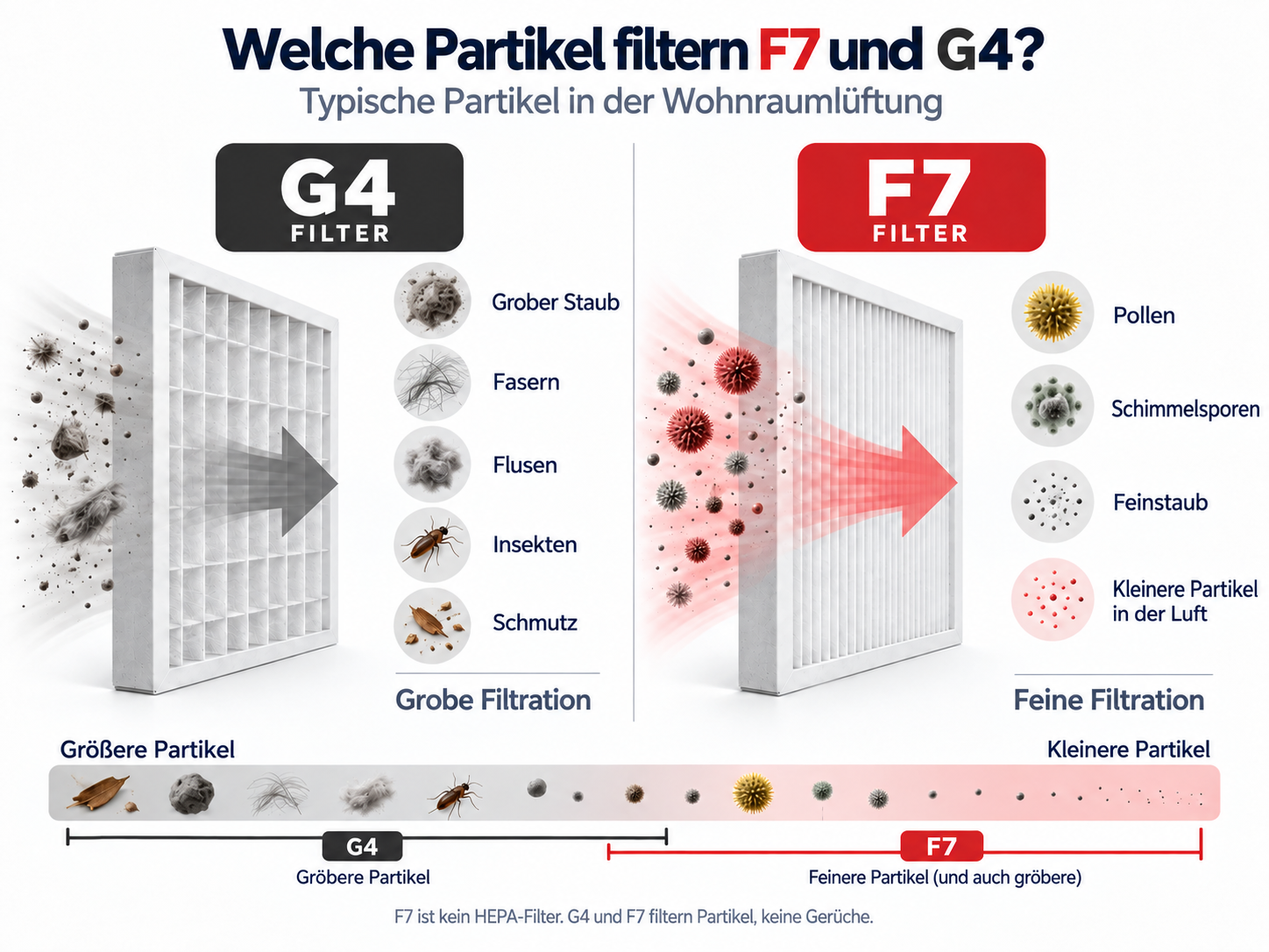 Partikelvergleich von G4- und F7-Filtern: grober Staub, Fasern, Pollen, Schimmelsporen und Feinstaub