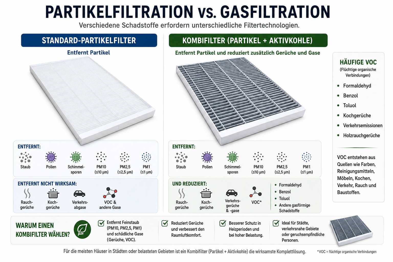 Vergleich von Partikelfilter und Kombifilter mit Aktivkohle