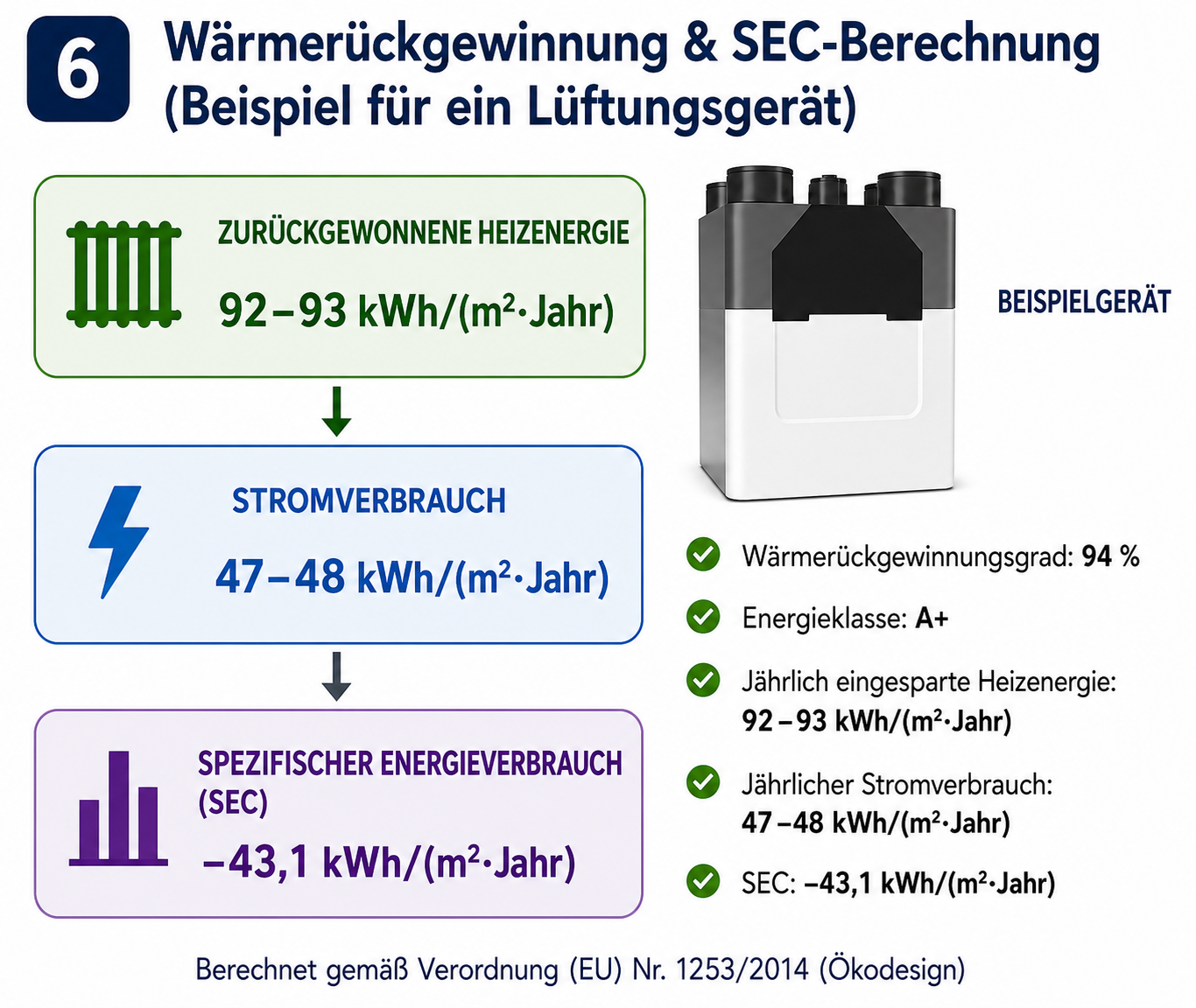 Zusammenhang von Wärmerückgewinnung Stromverbrauch und SEC-Wert