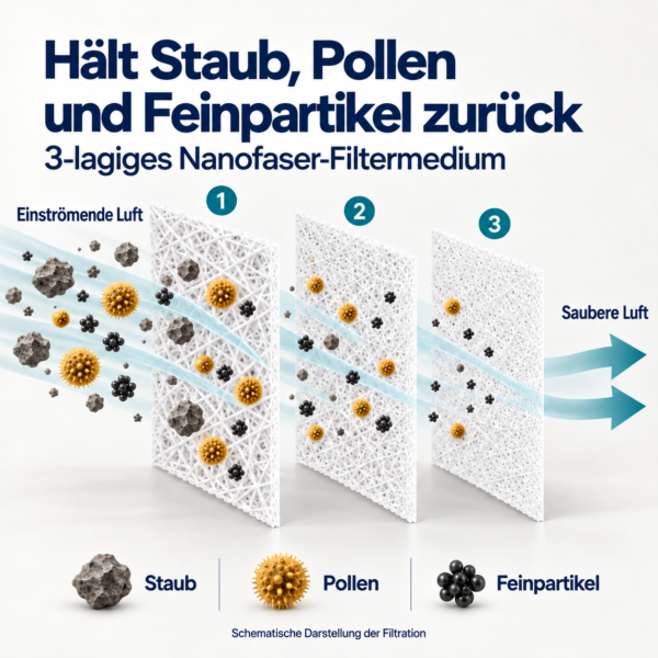 Dreilagiges Nanofaser-Filtermedium zur Abscheidung von Staub, Pollen und Feinpartikeln