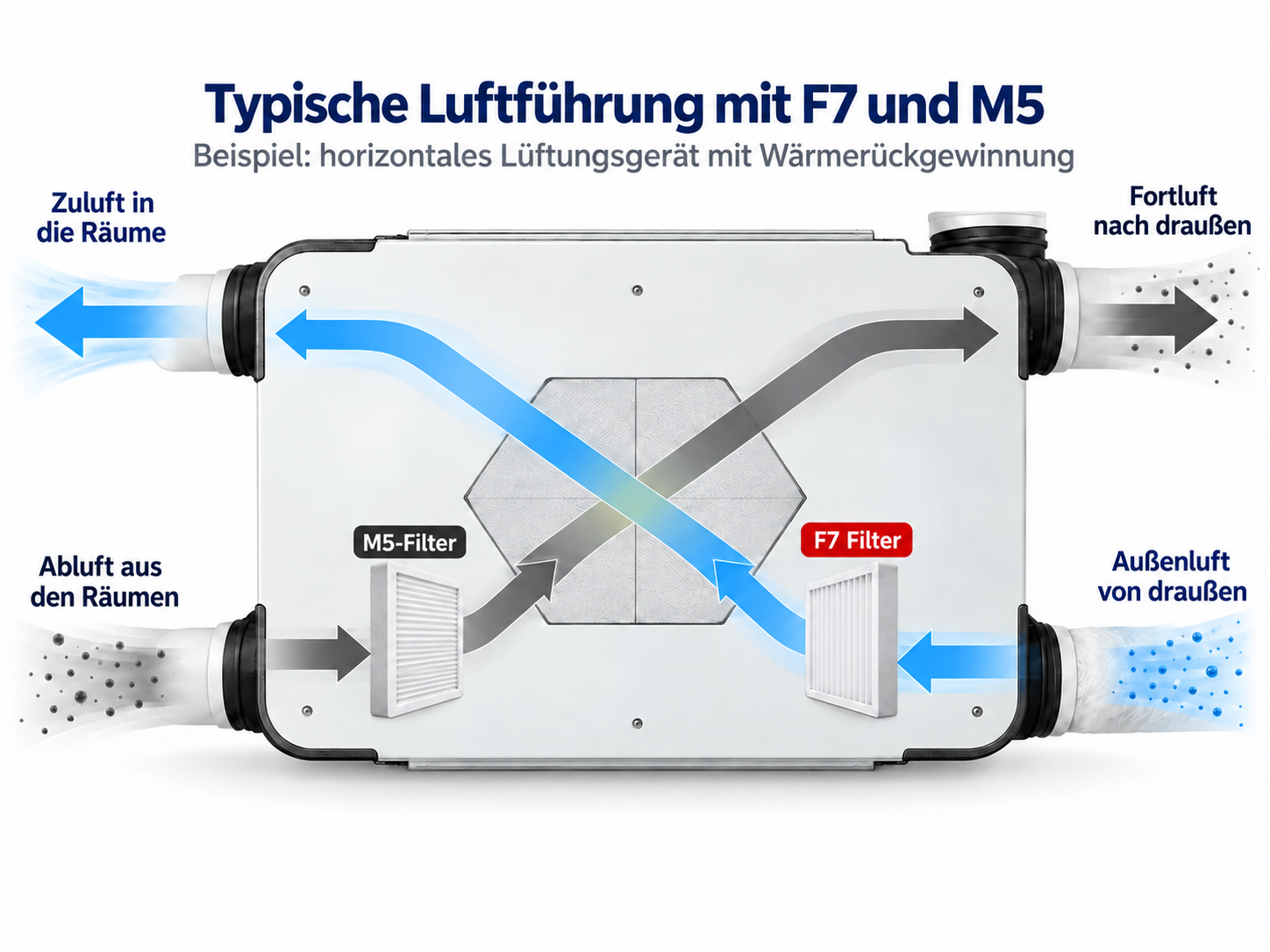 Deutsches Luftstromschema einer Wohnraumlüftung mit feinerem Außenluftfilter und separatem Abluftfilter